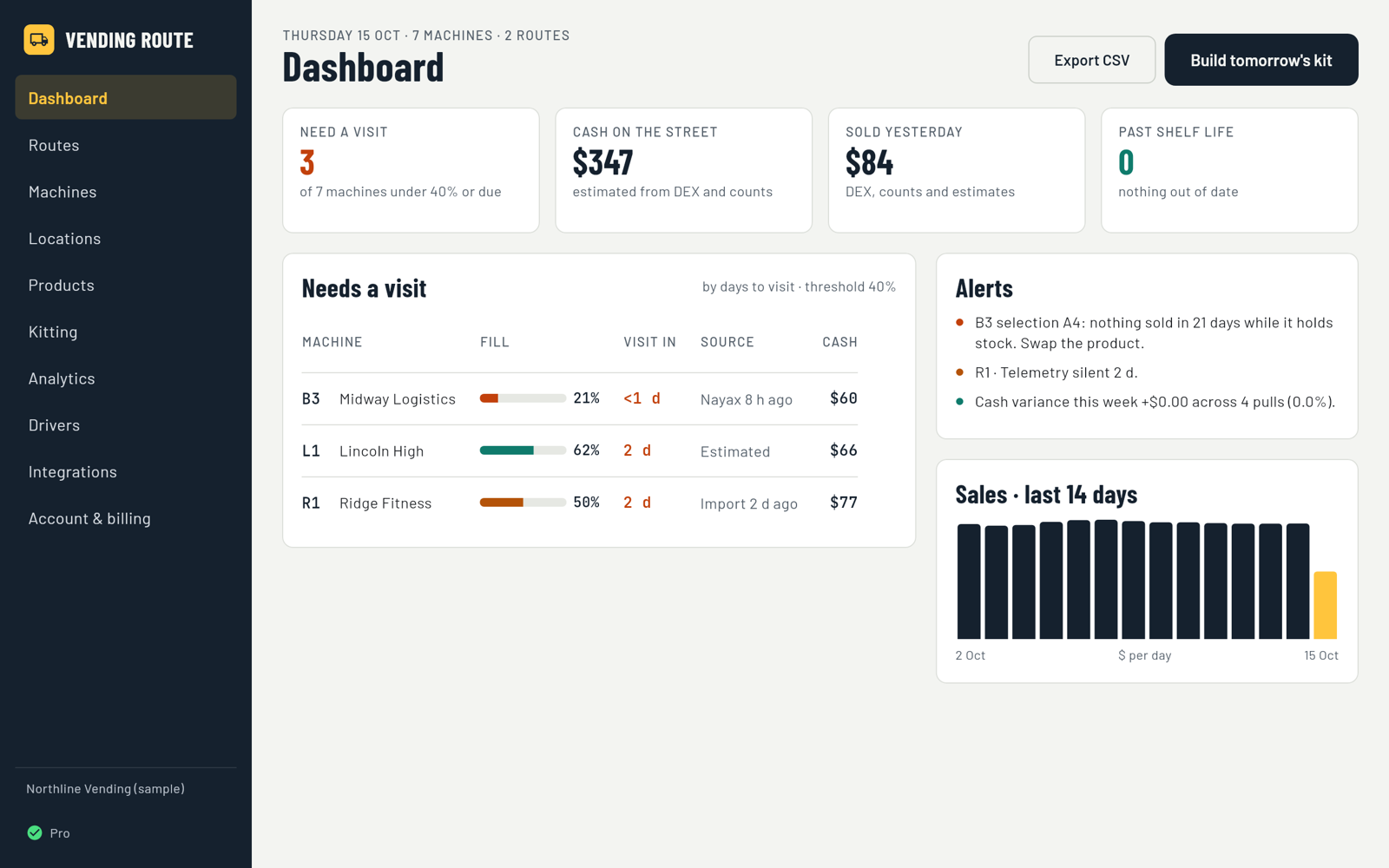 The web dashboard: three machines need a visit, cash on the street, alerts for a dead selection and silent telemetry, and two weeks of sales